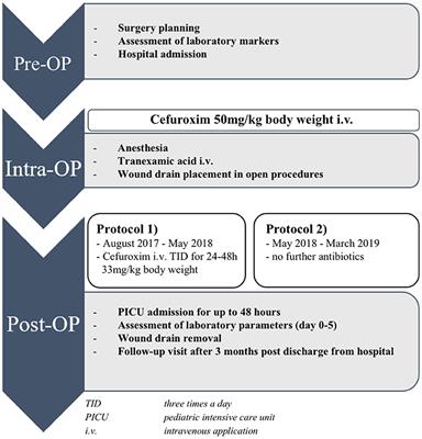 The Influence of Perioperative Antibiotic Prophylaxis on Wound Infection and on the Colonization of Wound Drains in Patients After Correction of Craniosynostosis